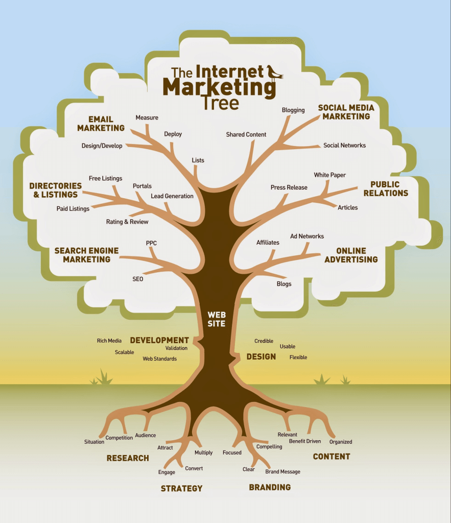 درخت بازاریابی اینترنتی