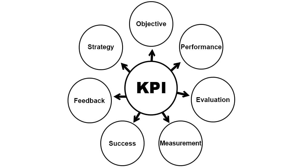 شناخت کامل از KPI یا شاخص‌های کلیدی عملکرد
