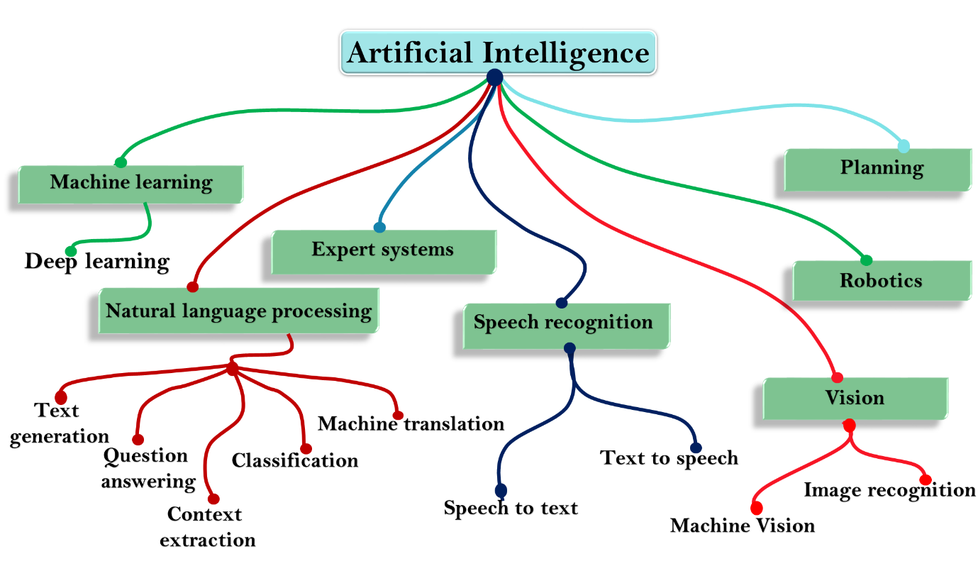 نقشه راه یادگیری هوش مصنوعی، راهنمایی برای پیشبرد در دنیای ماشین‌ها